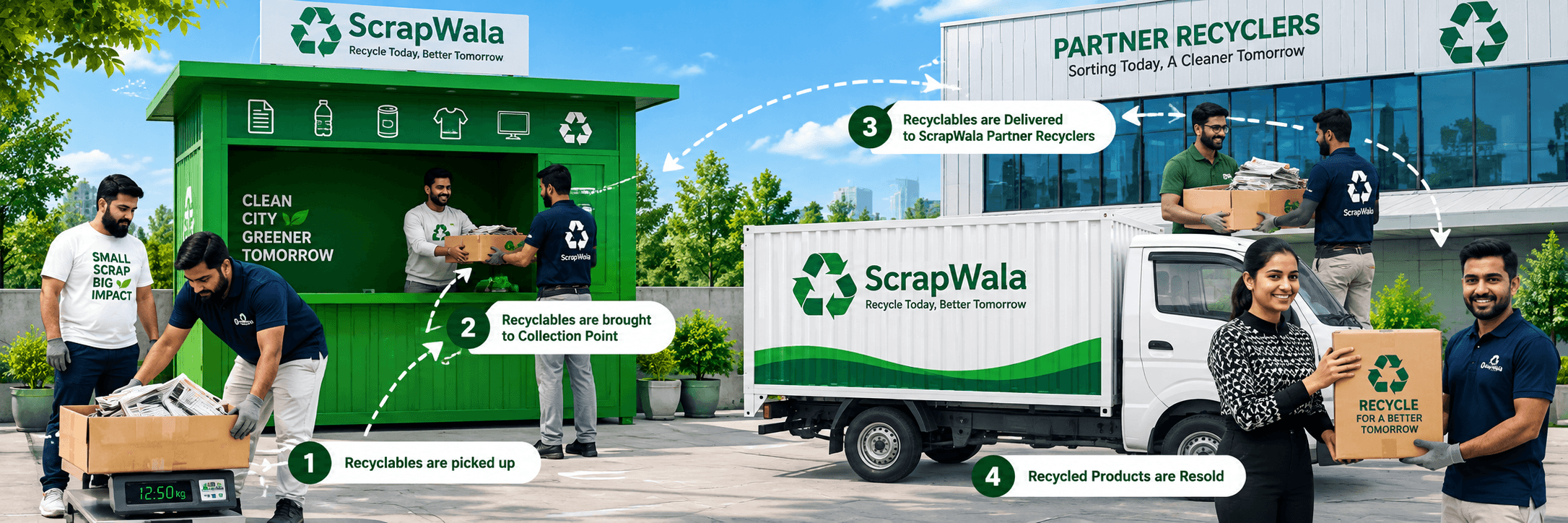 ScrapWala circular journey — from doorstep pickup to collection point, partner recyclers, and recycled products resold
